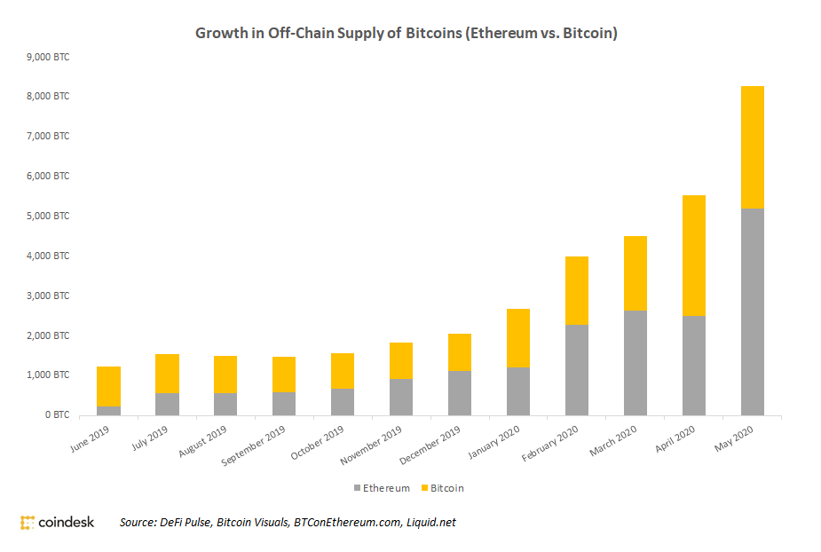 Ethereum Has Turn out to be Bitcoin’s Prime Off-Chain Vacation spot