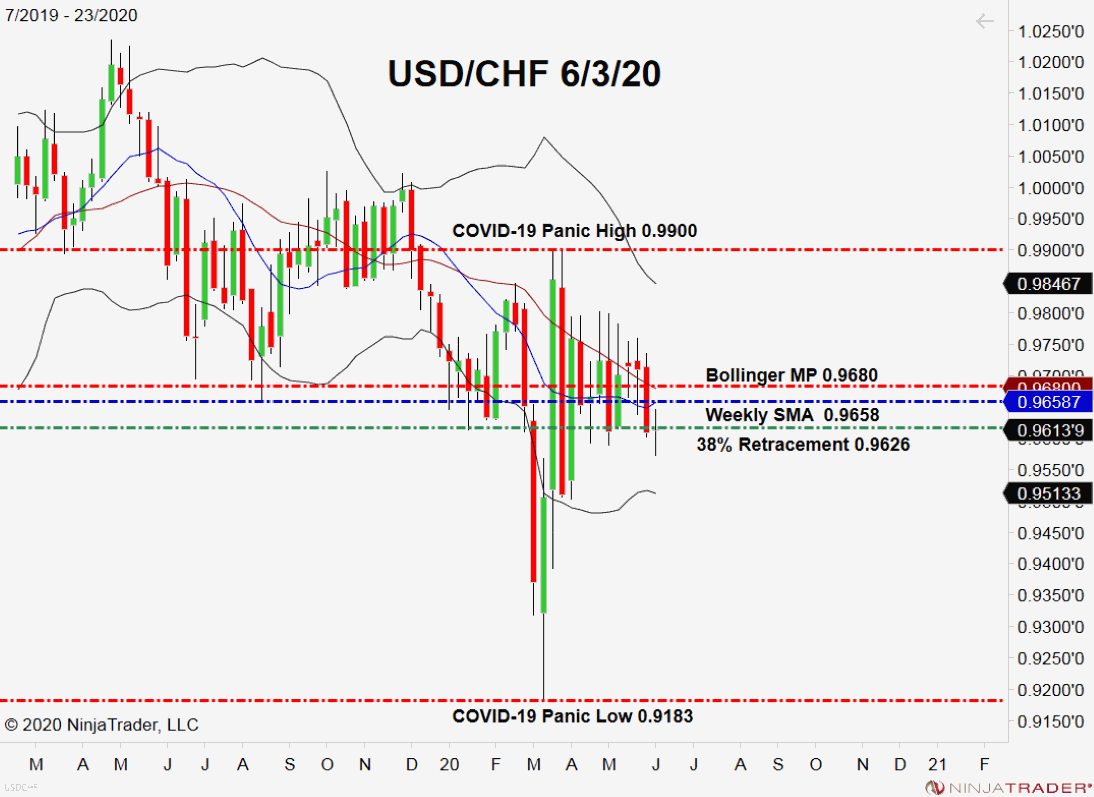 USD Holds Agency In opposition to The Swiss Franc