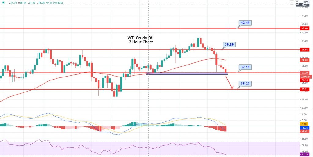 WTI Crude Oil Prolonged its In a single day Losses – Double Backside Helps