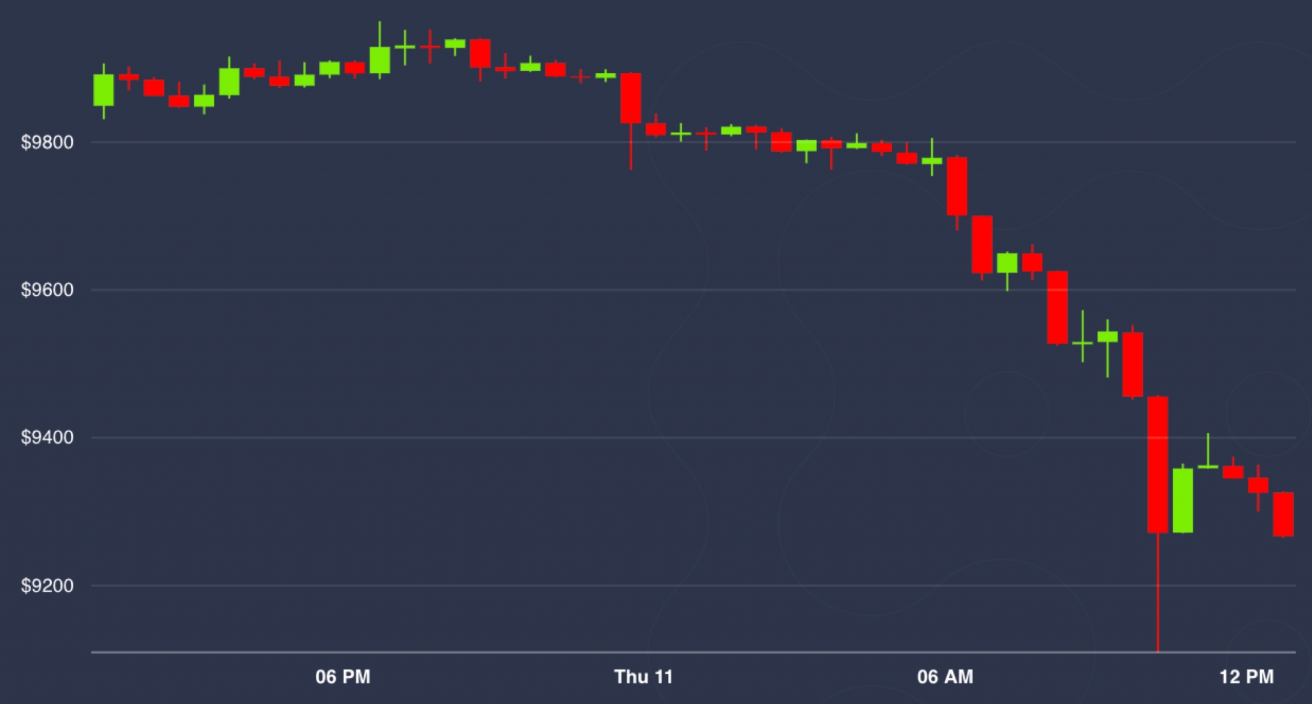 Market Wrap: Shares’ Carnage Drags Bitcoin Right down to $9K