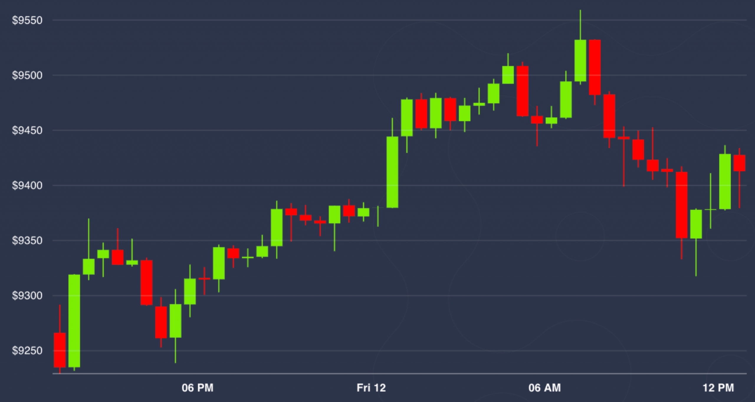 Market Wrap: Bitcoin Is Nonetheless Up 30% in 2020 After a Bumpy Week