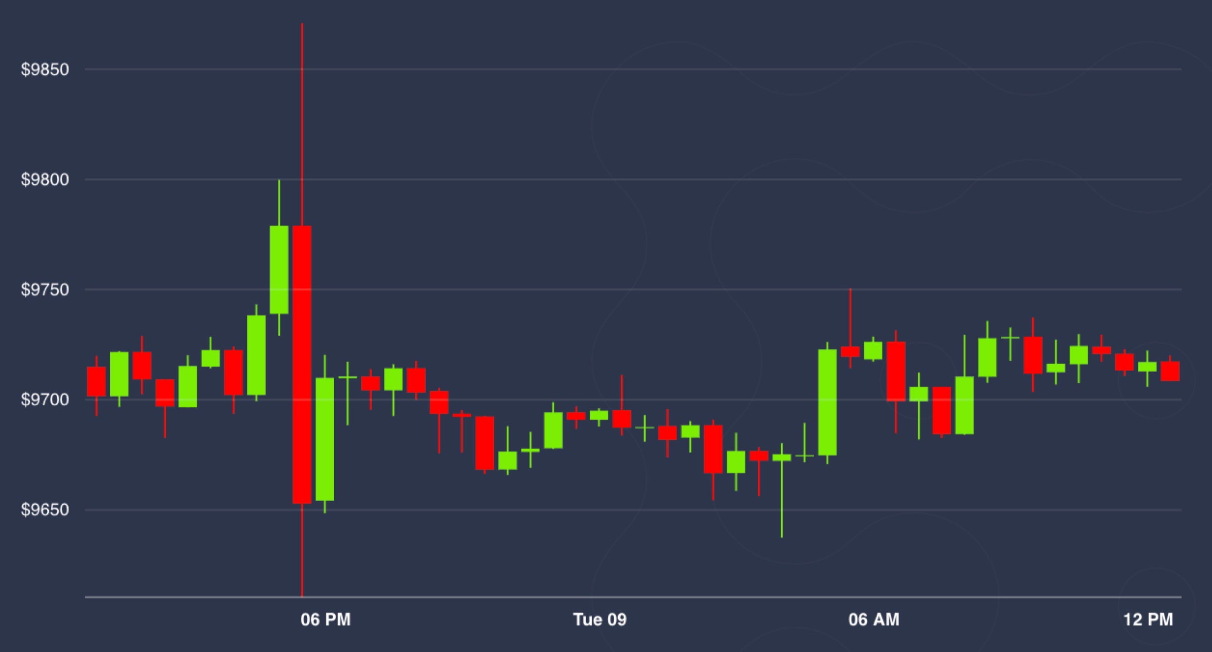 Market Wrap: DeFi Is Serving to Ether Outpace Bitcoin This 12 months