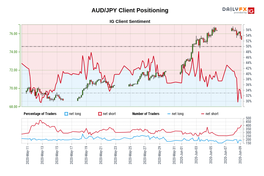 Our information exhibits merchants at the moment are at their least net-long AUD/JPY since Could 12 when AUD/JPY traded close to 69.46.