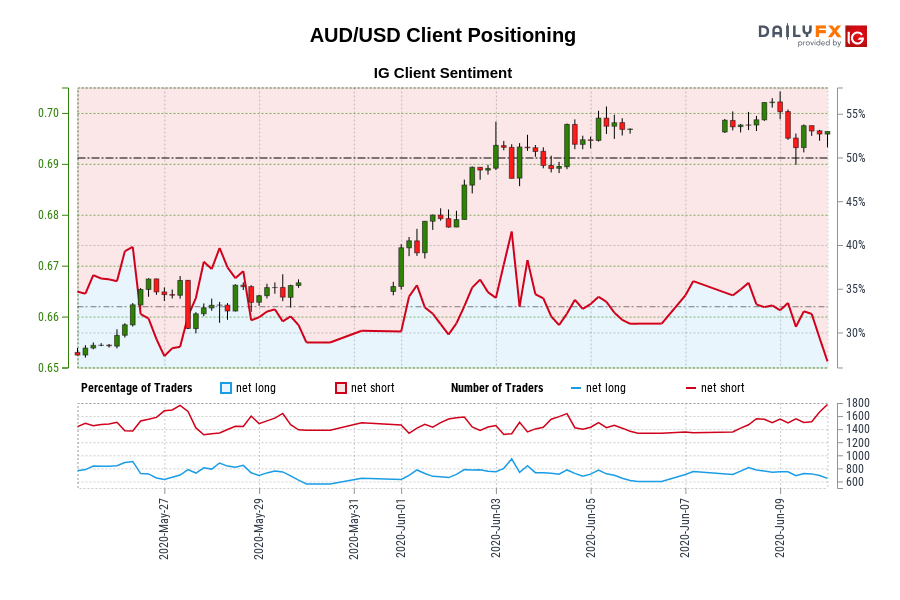 Our information exhibits merchants are actually at their least net-long AUD/USD since Might 27 when AUD/USD traded close to 0.66.