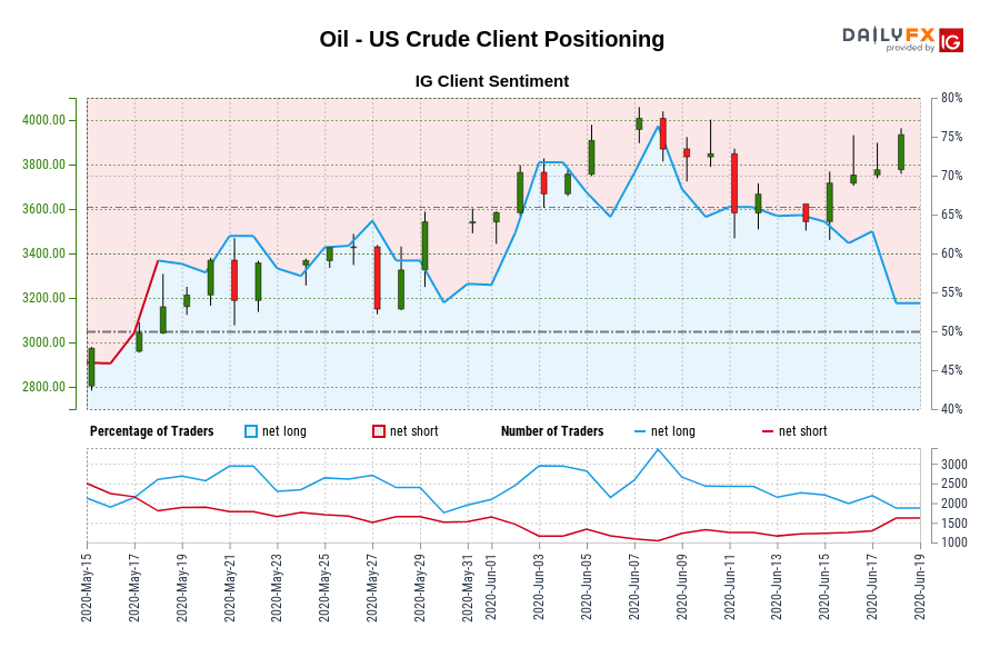 Oil – US Crude IG Consumer Sentiment: Our information exhibits merchants are actually net-short Oil – US Crude for the primary time since Might 18, 2020 when Oil