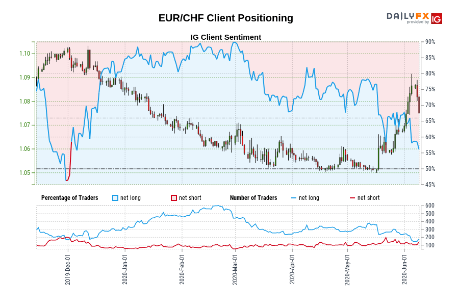 Our knowledge reveals merchants at the moment are net-short EUR/CHF for the primary time since Dec 02, 2019 when EUR/CHF traded close to 1.10.