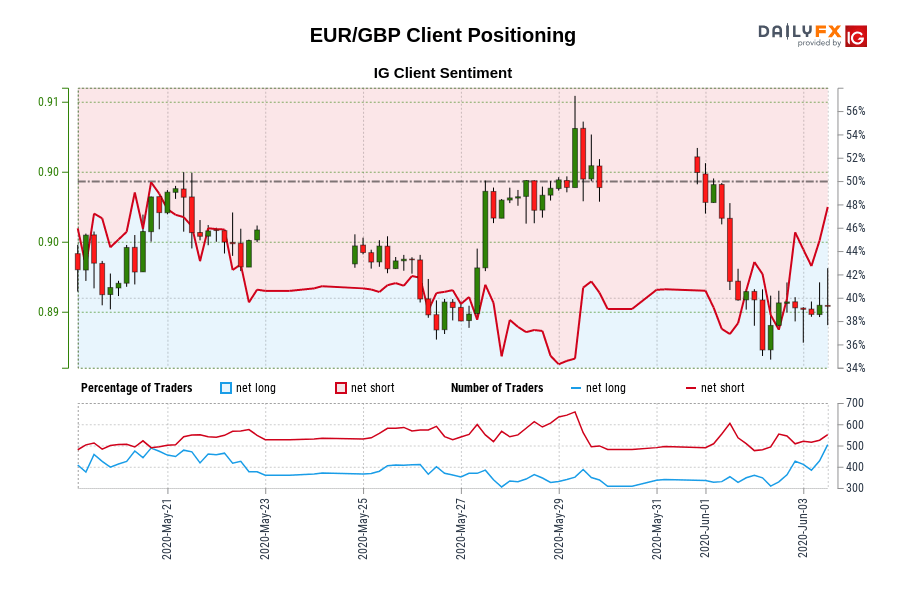 Our information exhibits merchants at the moment are net-long EUR/GBP for the primary time since Could 20, 2020 when EUR/GBP traded close to 0.90.