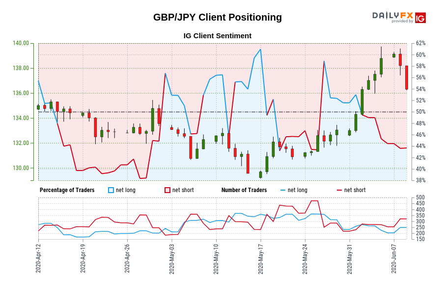 Our information reveals merchants at the moment are at their least net-long GBP/JPY since Apr 16 when GBP/JPY traded close to 134.73.