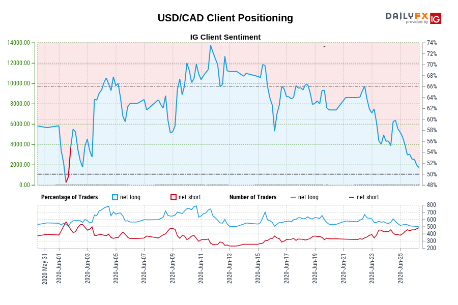 Our knowledge exhibits merchants at the moment are net-short USD/CAD for the primary time since Jun 01, 2020 when USD/CAD traded close to 1.36.