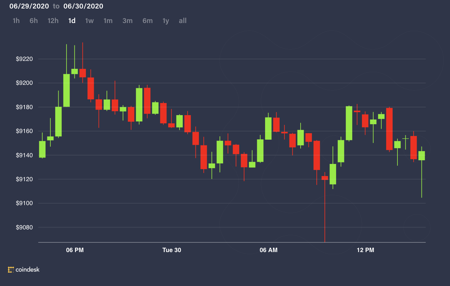 Market Wrap: Crypto Market Eerily Quiet as Bitcoin Caught Close to $9K