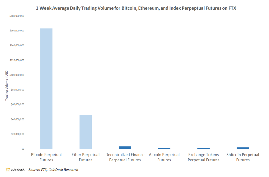 FTX Is Constructing A lot of Refined Markets Few Merchants Use