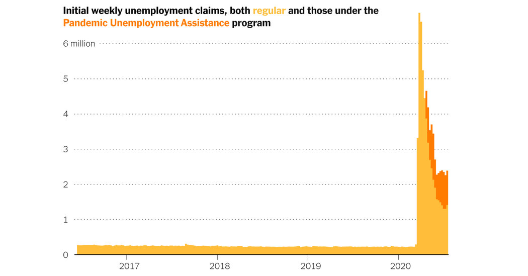 Rise in Unemployment Claims Indicators an Financial Reversal