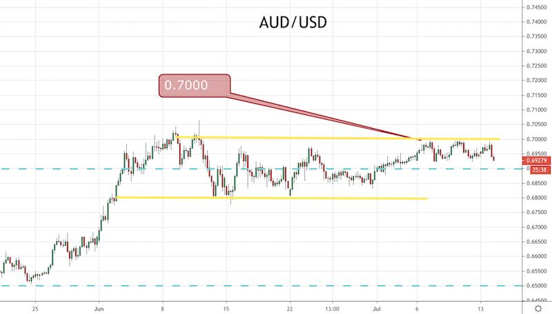Triple Prime within the AUD/USD