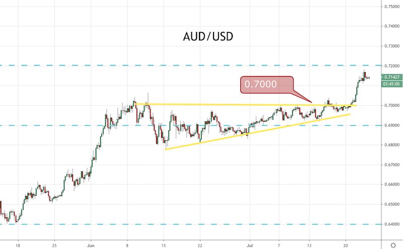 What’s Driving the AUD and NZD?