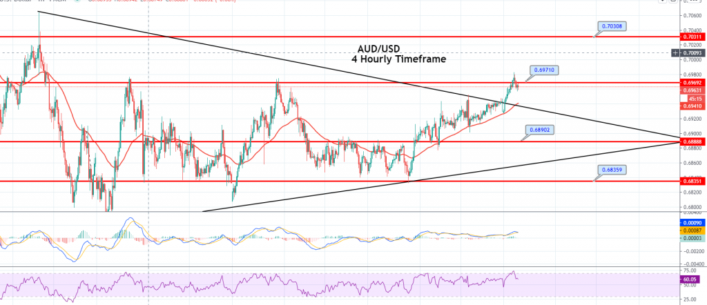 AUD/USD  Checks Double High – Merchants Look ahead to a Breakout!  