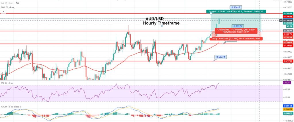 AUD/USD Violates Double High Sample – Brace for a Purchase Sign! 