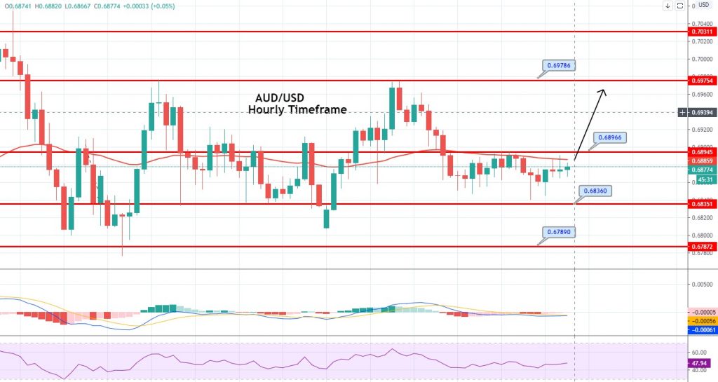 Uneven Buying and selling Continues in AUD/USD – Fast Commerce Thought!