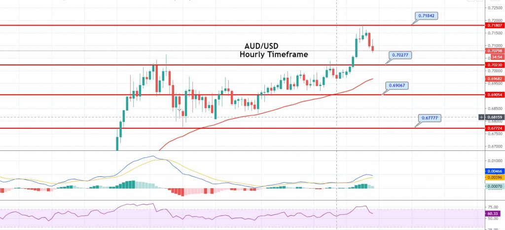 AUD/USD Heading South for Bearish Correction – Fast Commerce Concept! 
