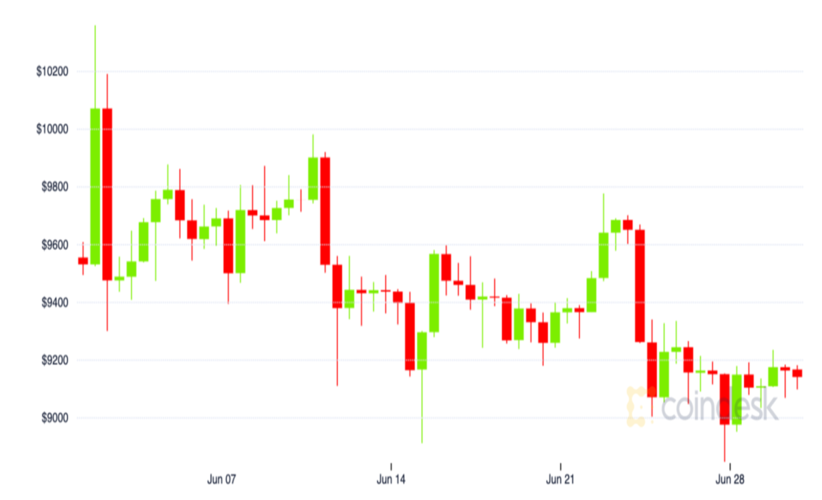 Bitcoin Began Shifting in Sync With S&P 500, Quantity Dropped, Kraken Says in June Volatility Report