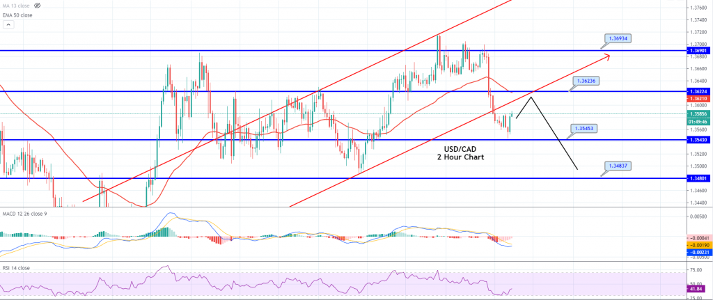 Oversold USD/CAD Recovering to Check 1.3600 – Get Able to Promote!  