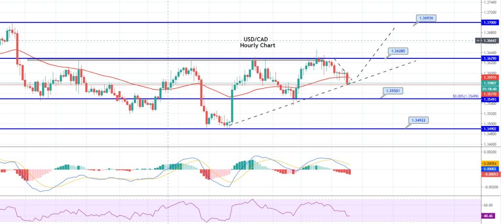 USD/CAD Violates Upward Trendline – Good Time to Brief 