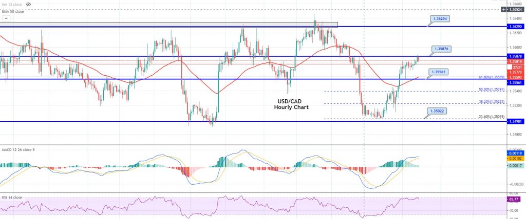 USD/CAD Completes 61.8% Fibonacci Retracement – What’s Subsequent?