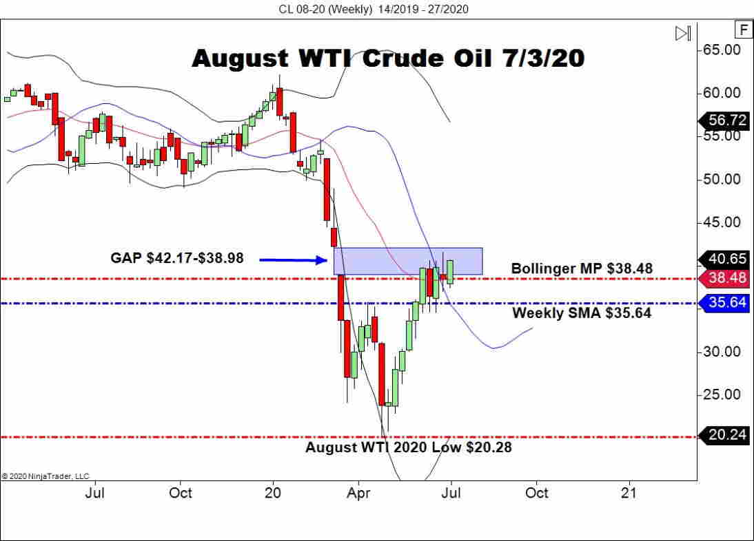 WTI Above $40.00, Baker-Hughes Rig Depend Is In