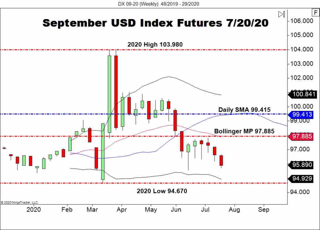 USD Index Futures Method Yearly Lows