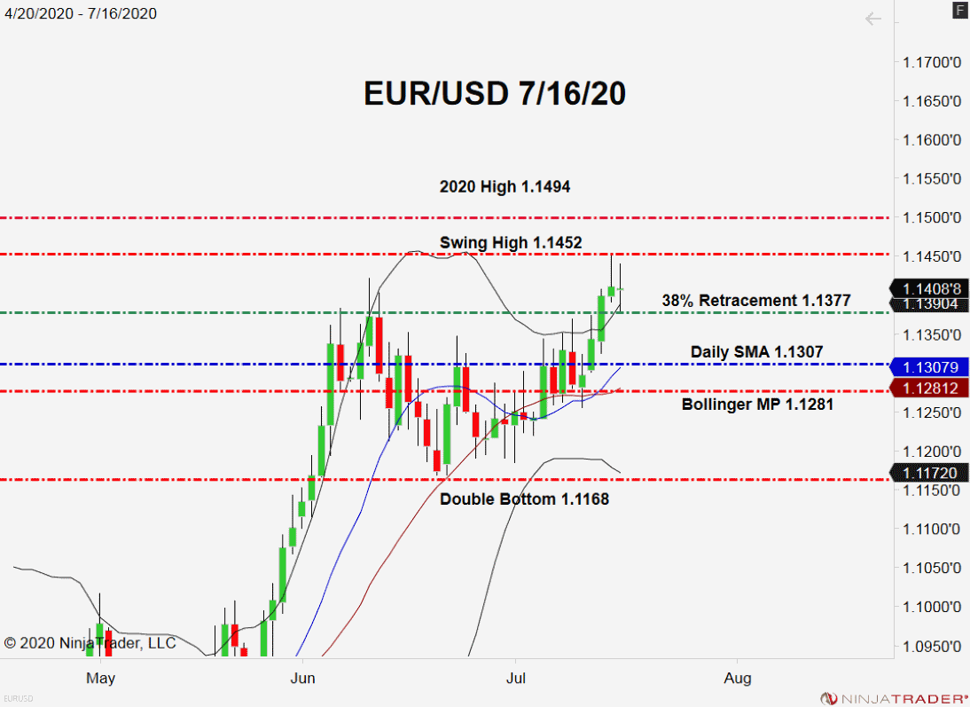 EUR/USD Reverses Off Wednesday’s Highs