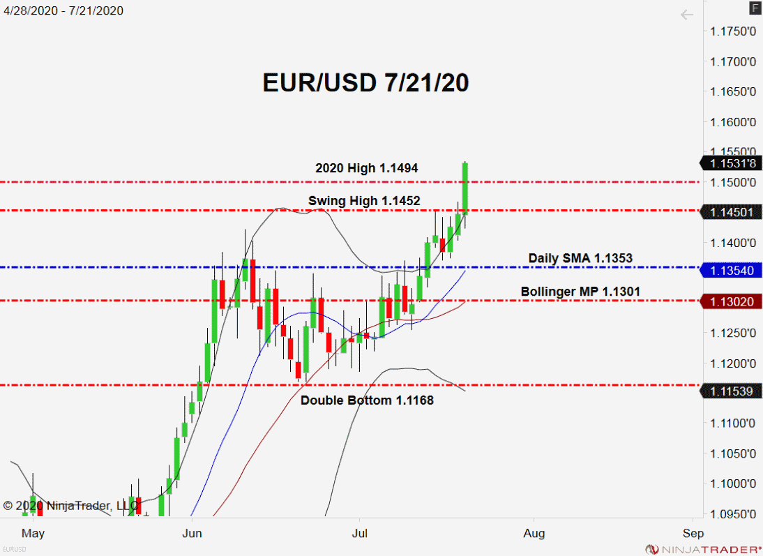 EUR/USD Posts New Yearly Excessive Above 1.1500