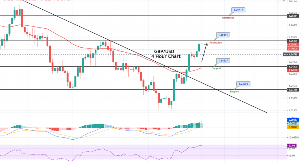 GBP/USD Breaks Over Double High Resistance – Replace on Buying and selling Sign! 