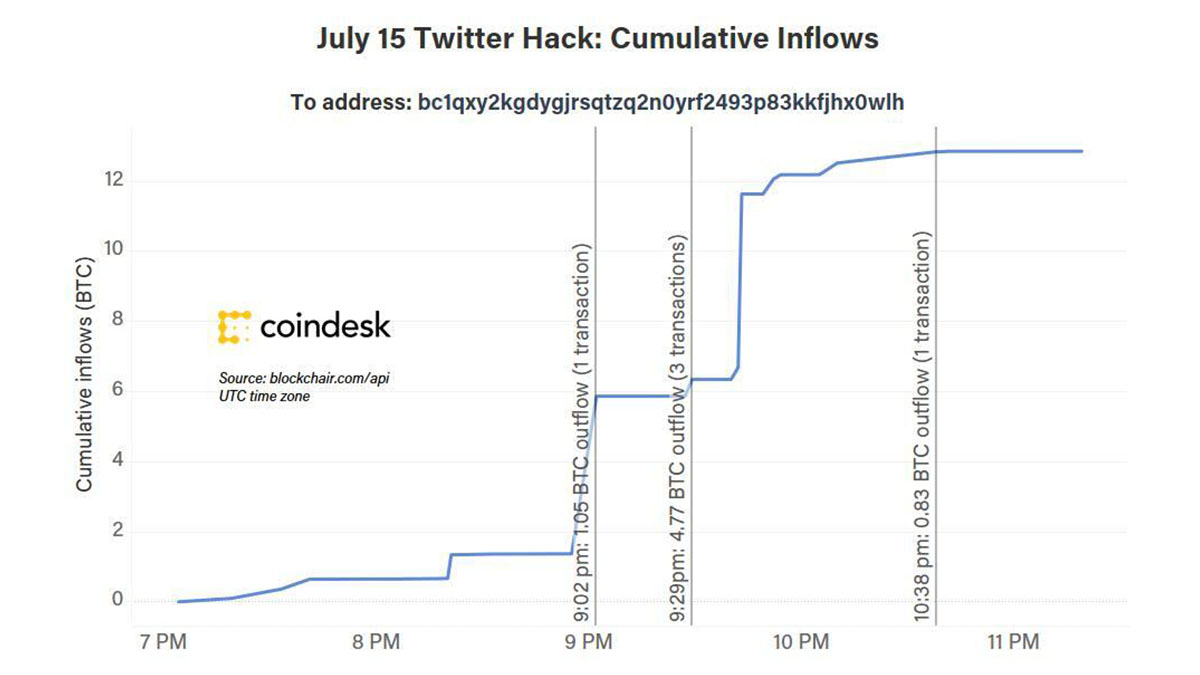 Twitter Hacker Is a BitMEX Dealer, On-Chain Knowledge Suggests