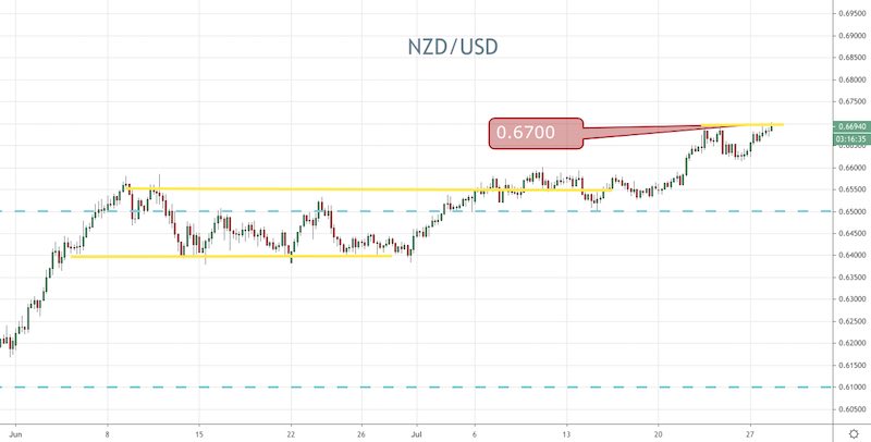 The NZD Breaking Out – AUD to Comply with