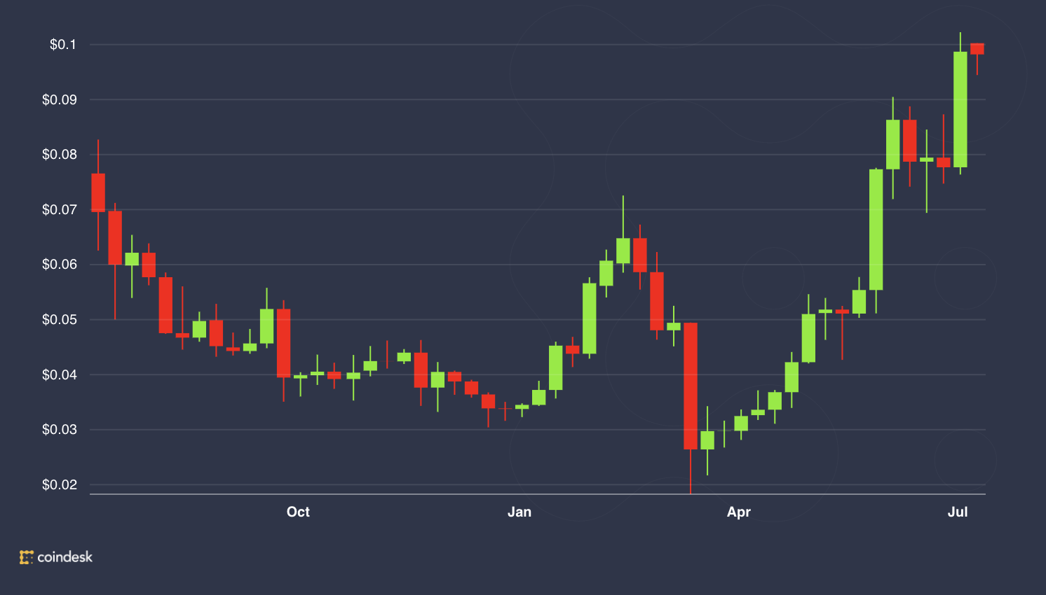 Cardano at One-Yr Excessive on Shelley Improve