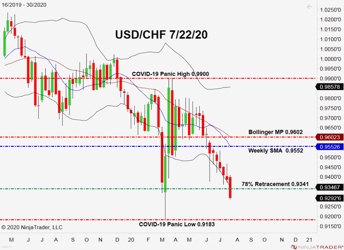 Protected-Havens Rally As USD Extends Shedding Streak