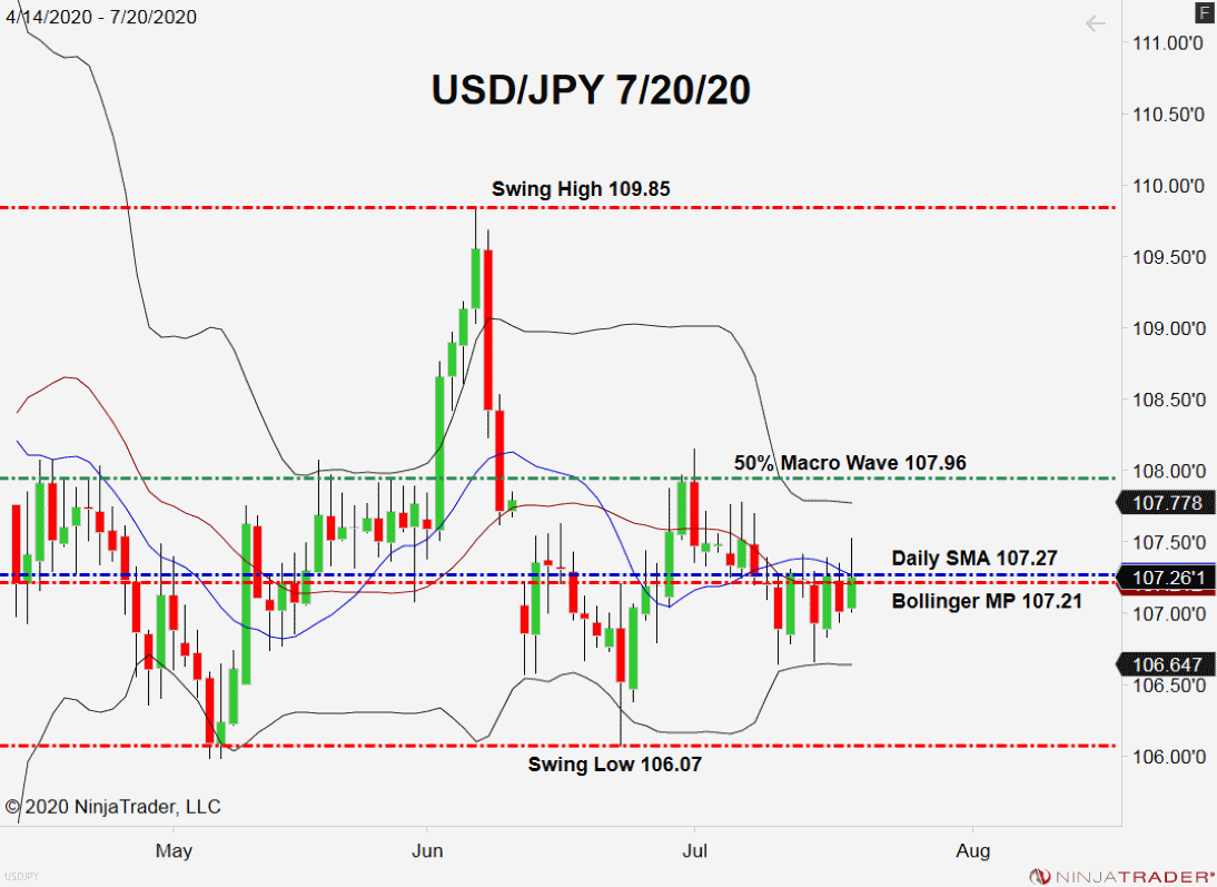 Markets Blended, USD/JPY Pivots From Day by day Highs