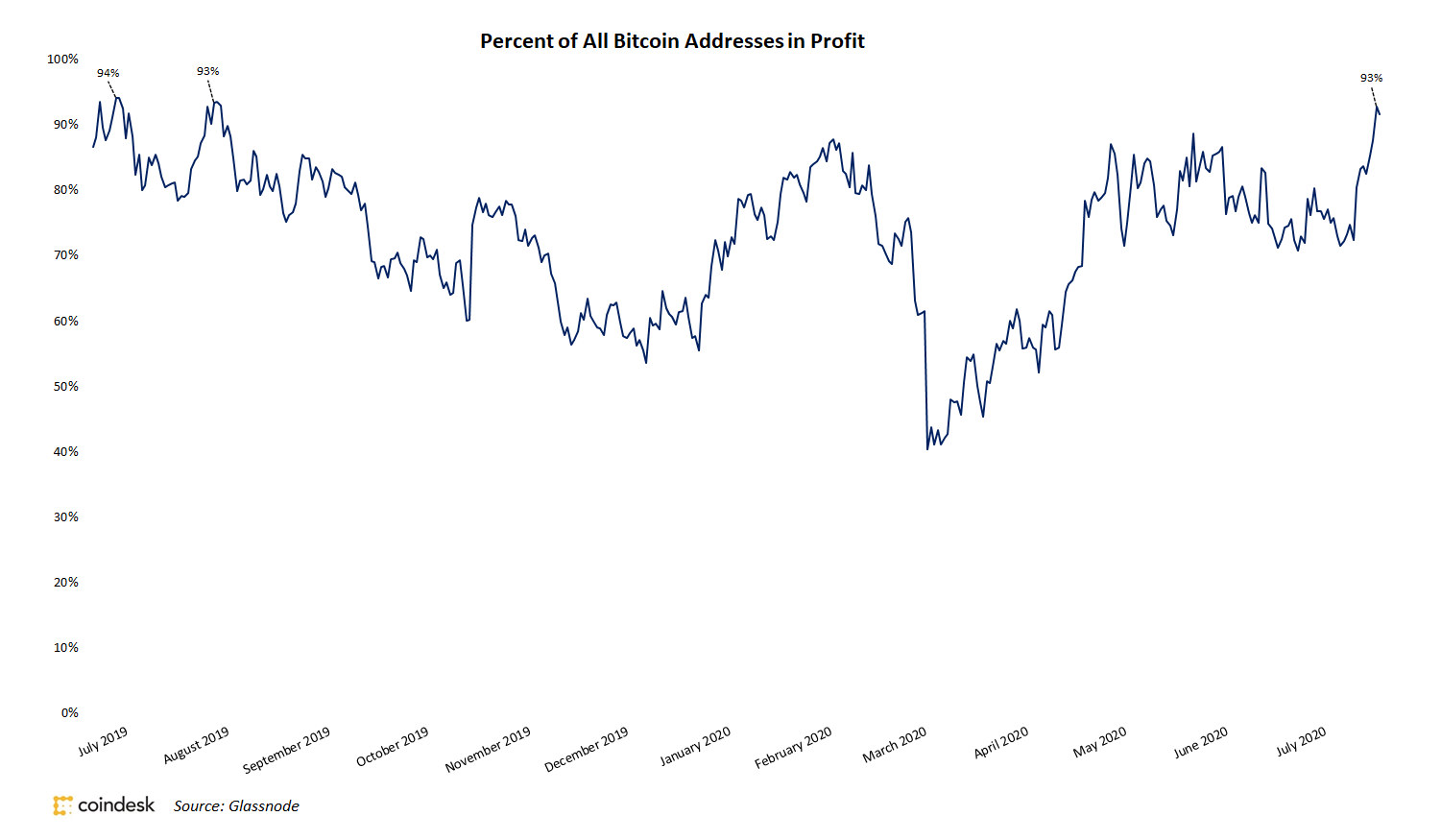 Latest Bitcoin Rally Pushes ‘Addresses in Revenue’ to 93%