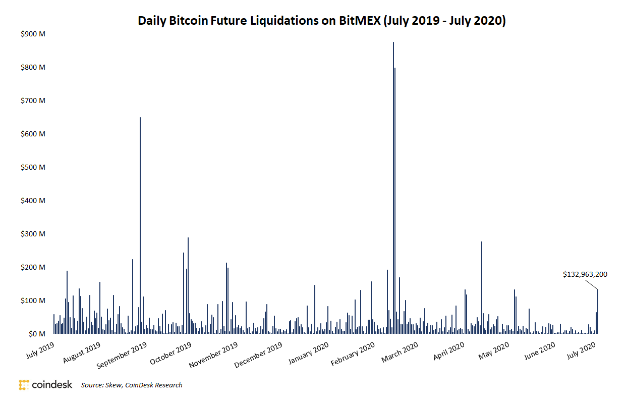 Expectations for Even Additional Bitcoin Features Hold Lid on Futures Contracts Liquidations