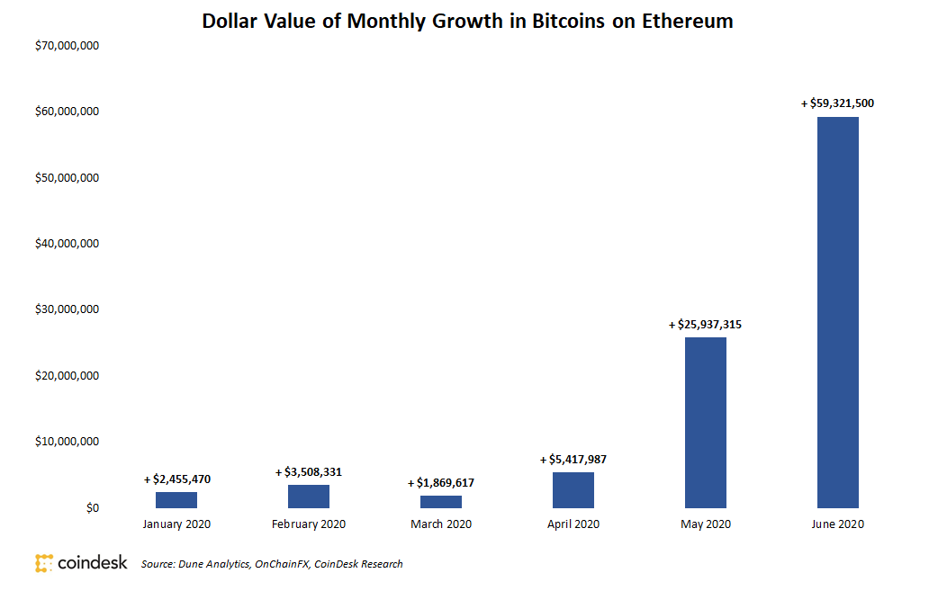 Practically $60M in Bitcoin Moved to Ethereum in June