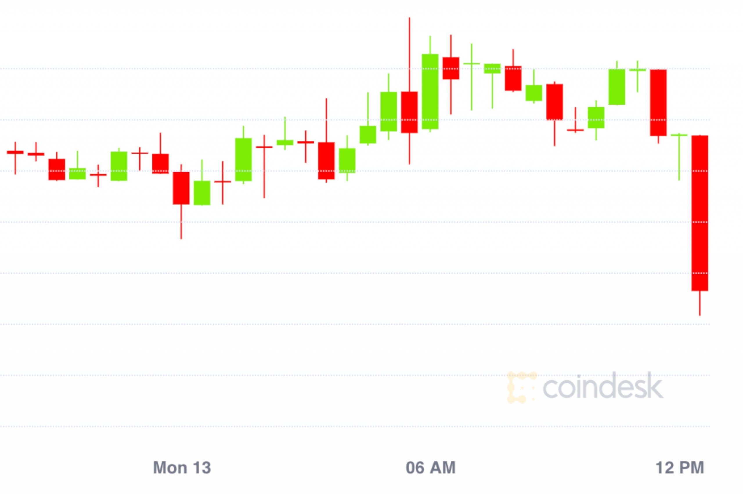 Market Wrap: Shares Make Positive aspects Whereas Bitcoin Sticks to $9,200
