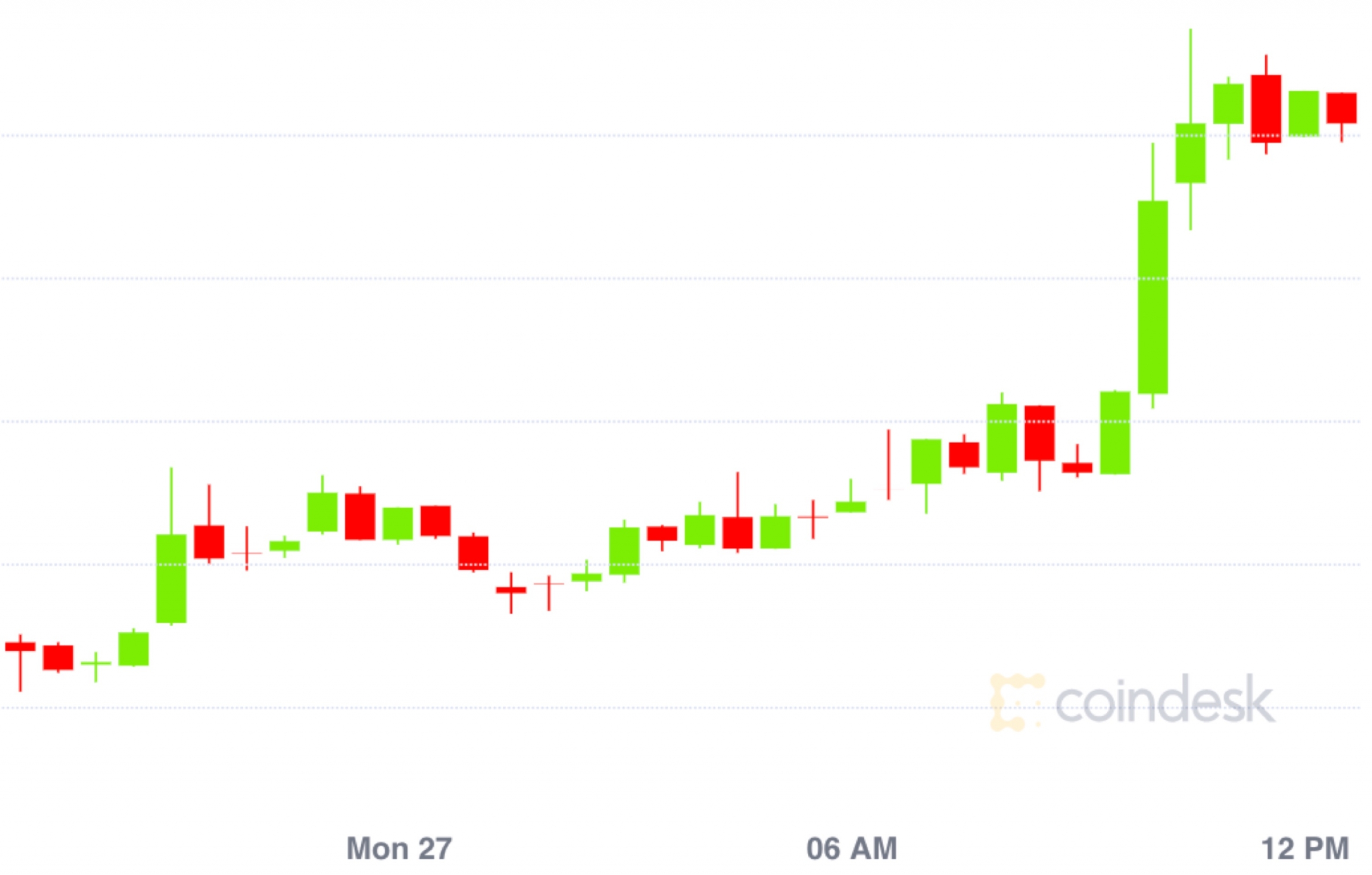 Market Wrap: Bitcoin Blasts Previous $10,000; Ethereum Charges up 550% in 2020