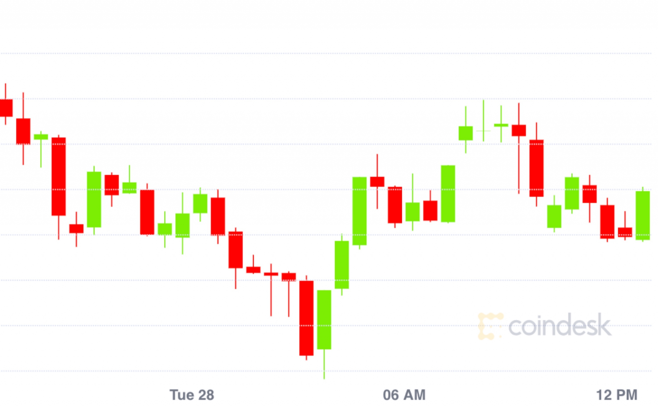 Market Wrap: Bitcoin’s Value and Ether’s Dominance Sit at 2020 Highs