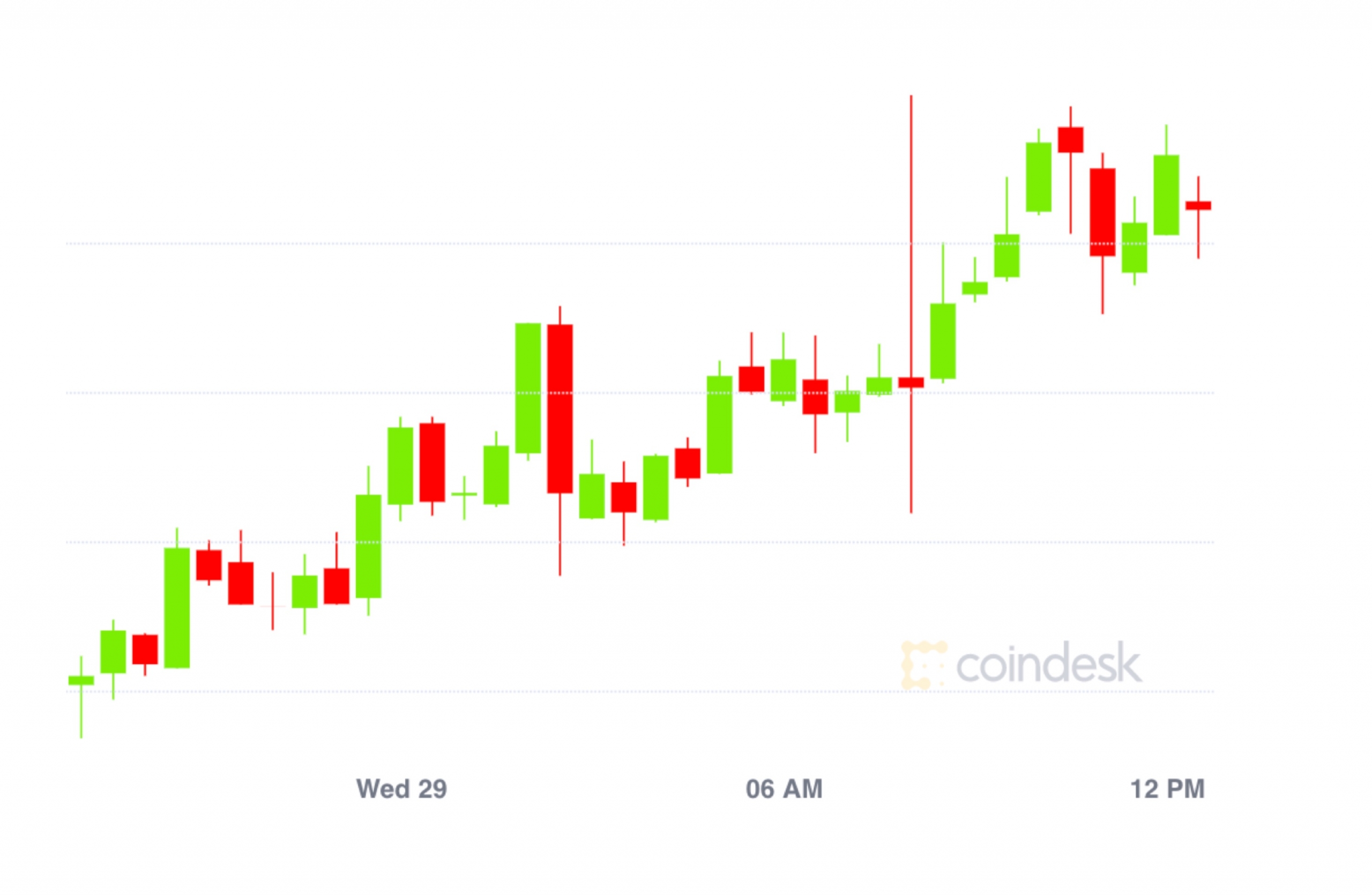 Market Wrap: Bitcoin Sticks to $11,000; Derivatives, DeFi Maintain Rising