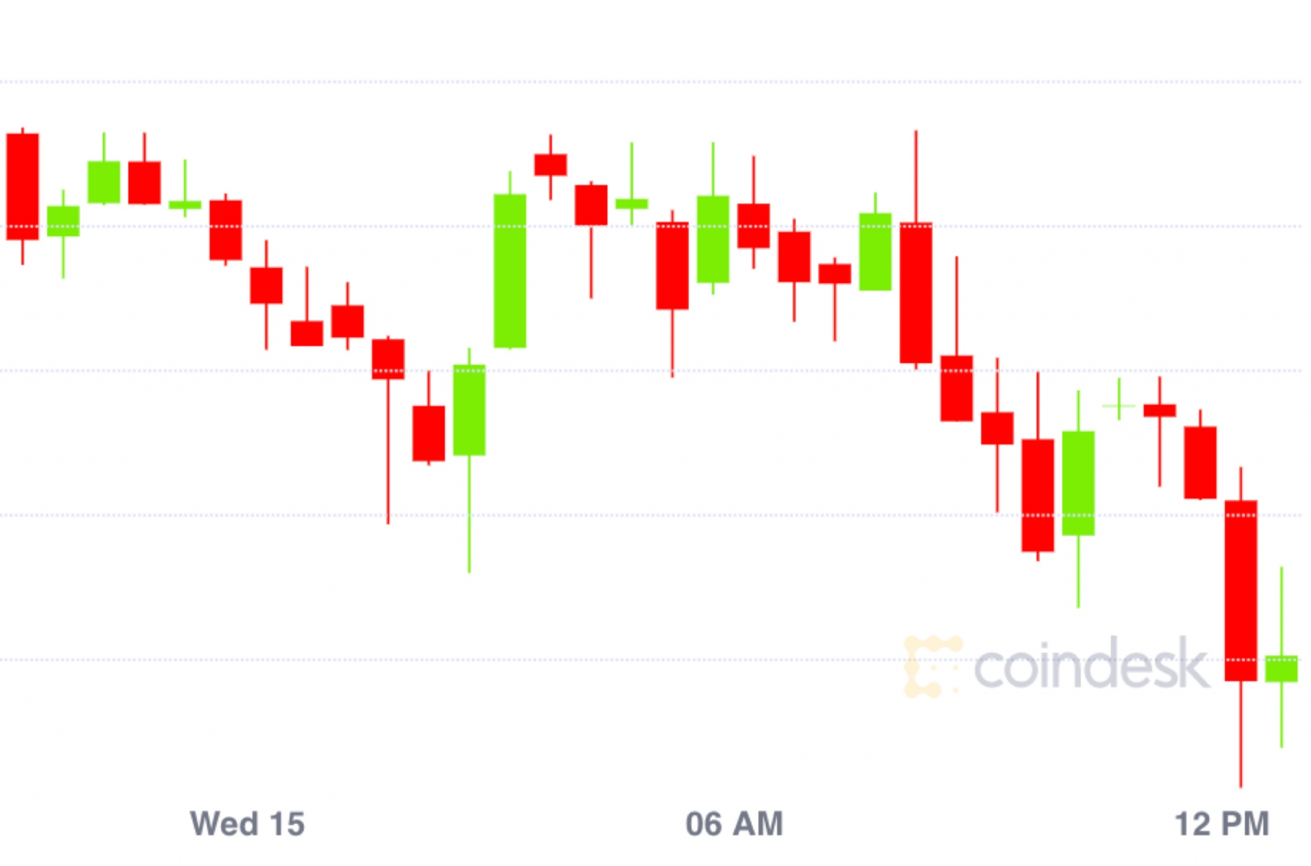 Market Wrap: Bitcoin Sticks Round $9,200 as Merchants Eye Different Markets for Motion