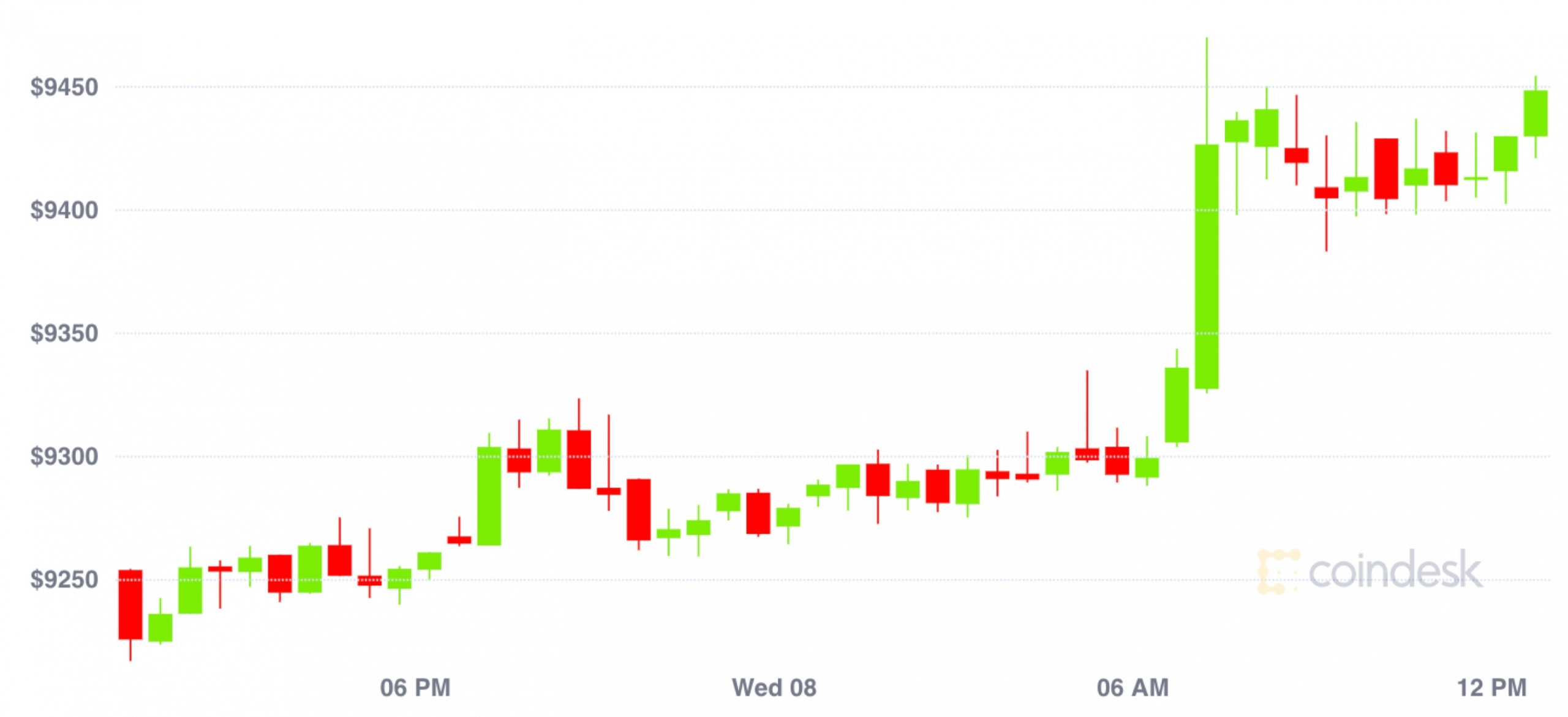 Market Wrap: Bitcoin Jumps Previous $9,400 Regardless of Weak July Volumes