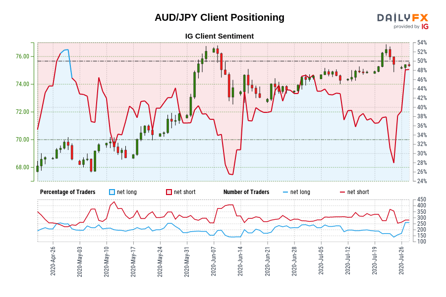 Our information exhibits merchants are actually net-long AUD/JPY for the primary time since Apr 30, 2020 when AUD/JPY traded close to 69.57.