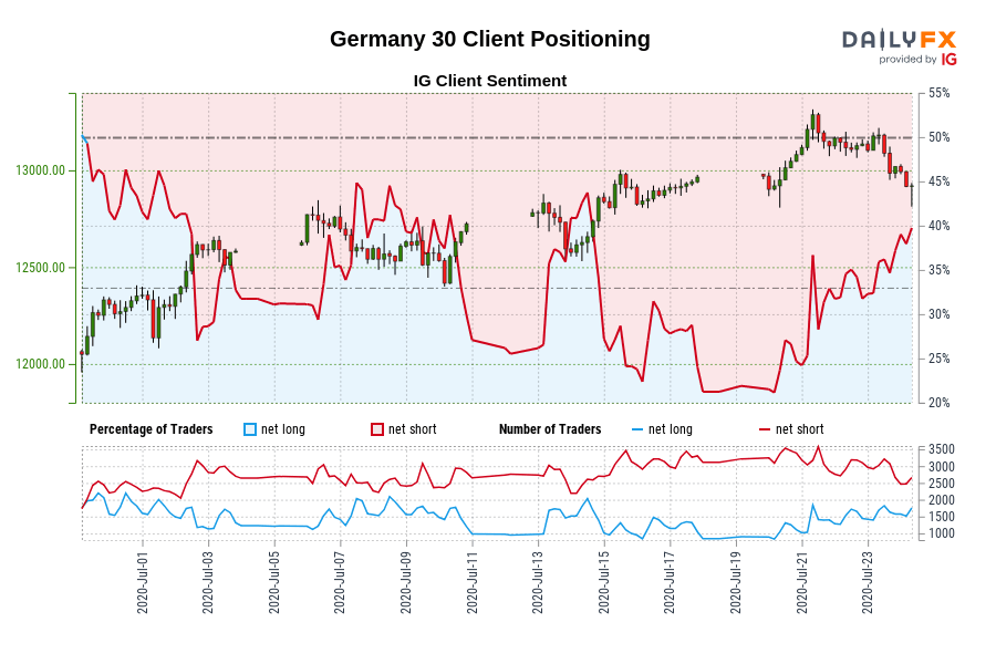 Our information exhibits merchants are actually net-long Germany 30 for the primary time since Jul 01, 2020 when Germany 30 traded close to 12,297.60.