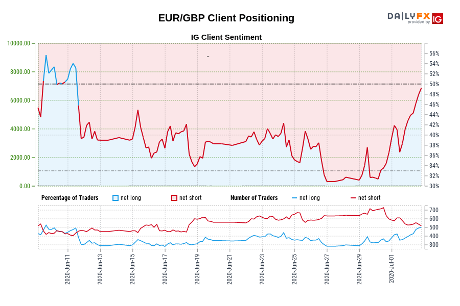 Our information reveals merchants are actually net-long EUR/GBP for the primary time since Jun 11, 2020 when EUR/GBP traded close to 0.90.