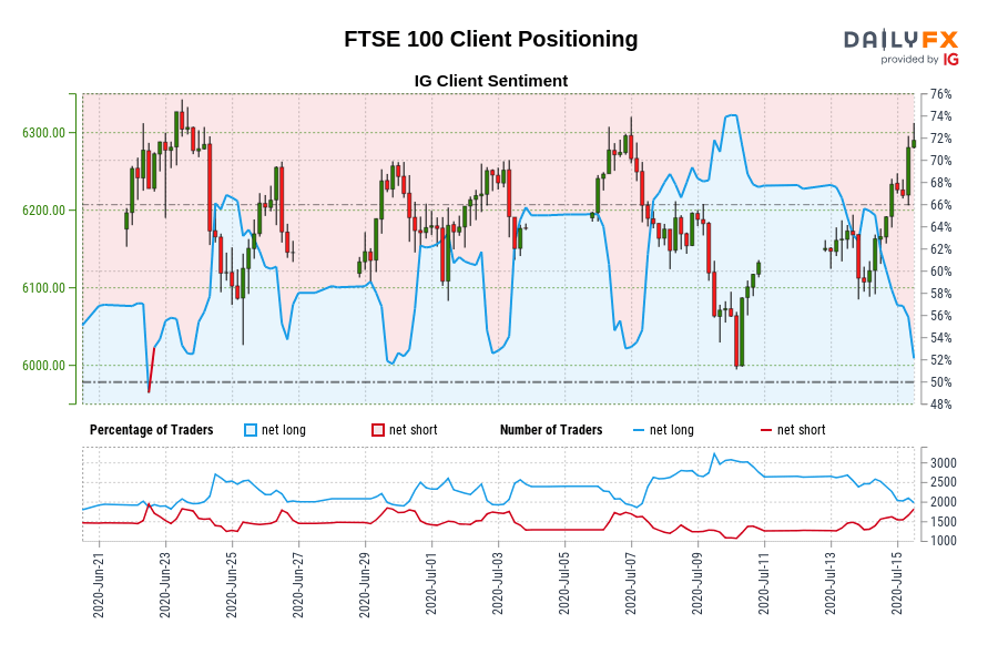 Our information exhibits merchants at the moment are net-short FTSE 100 for the primary time since Jun 22, 2020 when FTSE 100 traded close to 6,287.40.