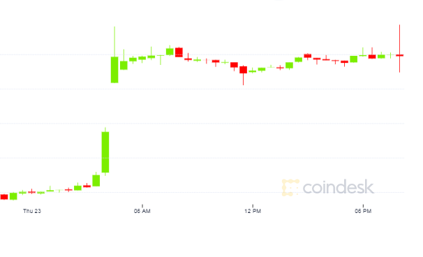 Ether Stalls After 8% Rally as Trade Inflows Spike